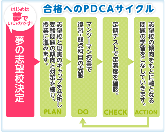 合格へのPDCAサイクル